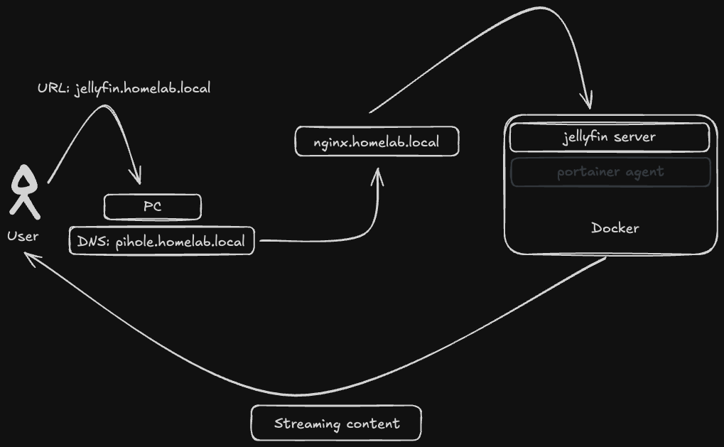 homelab-dns